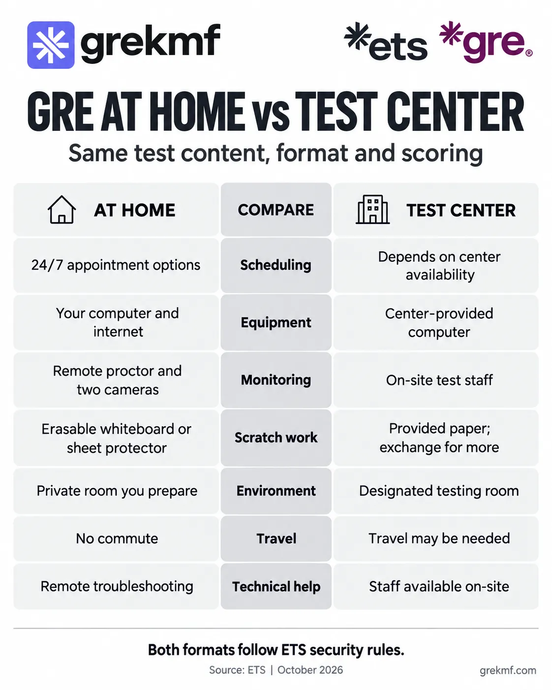 GRE at home vs test center comparison covering scheduling, equipment, monitoring, scratch work, environment, travel, and technical support.