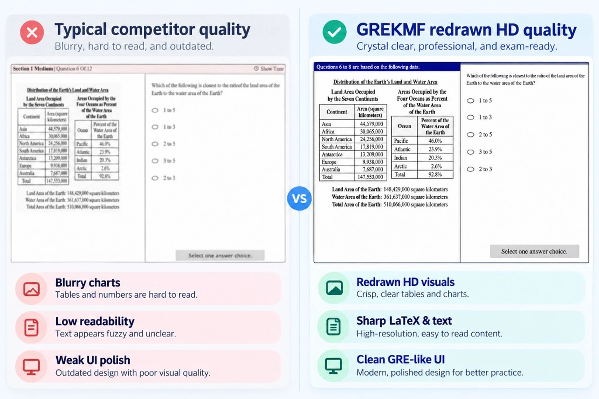 Typical competitor quality beside GREKMF’s redrawn HD table, chart, and GRE-like question layout.