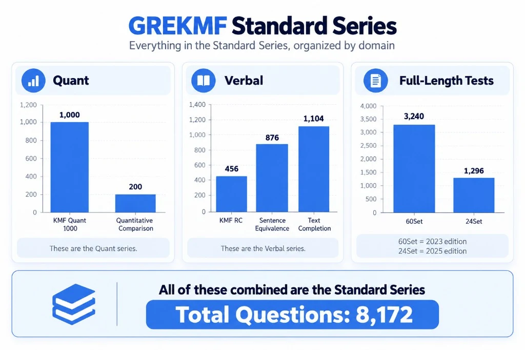 GREKMF Standard Series organized by Quant, Verbal, and full-length tests, totaling 8,172 questions.