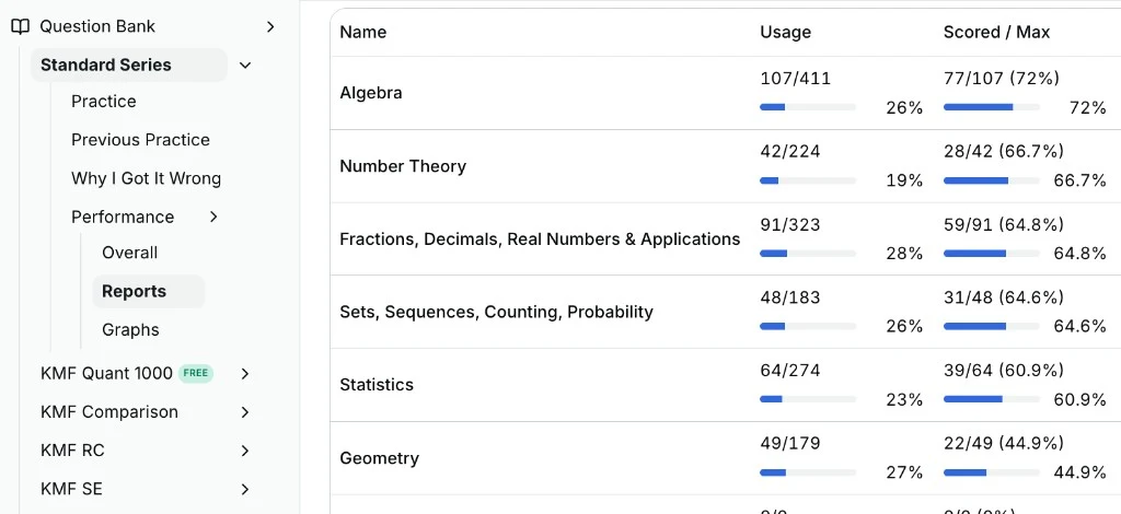 GREKMF Standard Series reports listing topic usage and scored accuracy, including Algebra, Number Theory, and Geometry.